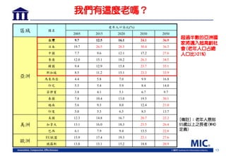 13
我們有這麼老嗎？
區域 國名
老年人口佔比(%)
2005 2015 2020 2030 2050
亞洲
台灣 9.7 12.5 16.1 24.1 36.9
日本 19.7 26.5 28.5 30.4 36.3
中國 7.7 9.6 12.1 17.2 27.6
香港 12.0 15.1 18.2 26.3 34.5
韓國 9.4 12.9 15.8 23.7 35.1
新加坡 8.5 11.2 15.1 23.3 33.9
馬來西亞 4.4 5.8 7.0 9.9 16.8
印尼 5.5 5.4 5.9 8.4 14.0
菲律賓 3.8 4.1 5.1 6.7 9.7
泰國 7.8 10.4 13.0 19.5 30.1
越南 5.6 9.3 8.0 12.4 21.0
印度 5.0 5.3 6.5 8.5 13.7
美洲
美國 12.3 14.8 16.7 20.7 22.2
加拿大 13.1 16.0 18.3 23.5 26.4
巴西 6.1 7.9 9.4 13.5 22.8
歐洲
EU歐盟 15.9 17.4 19.3 23.1 27.6
俄羅斯 13.8 13.1 15.2 18.8 20.9
超過半數的亞洲國
家將邁入超高齡社
會(老年人口占總
人口比>21%)
[備註]；老年人意指
65歲以上之長者(WHO
定義)
 