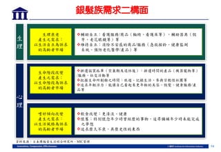 14
銀髮族需求二構面
生理衰老
產生之需求：
以生活自立為訴求
的高齡者市場
輔助自立：看護服務/商品（輪椅、看護床等）、輔助器具（假
牙、老花眼鏡等）等
維持自立：消除不安感的商品/服務（急救按鈴、健康監測
系統、預防老化醫學/產品）等
生命階段改變
產生之需求：
以生命階段為訴求
的高齡者市場
排遣寂寞孤單（空巢期及退休後）：排遣時間的產品（機器寵物等）
/服務、社交活動等
把握生命所剩餘之時間：旅遊、記錄生活、參與宗教性社團等
追求年輕活力：能讓自己看起來更年輕的美容、假髮、健身服務/產
品等
嗜好傾向改變
產生之需求：
以生活風格為訴求
的高齡者市場
飲食改變：更清淡、健康
懷舊：特別懷念年少時曾經歷的事物、追尋彌補年少時未能完成
之夢想
追求歷久不衰、具歷史性的東西
生
理
心
理
資料來源：日本博報堂生活綜合研究所，MIC整理
 