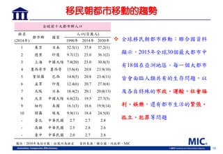 16
移民朝都市移動的趨勢
 全球移民朝都市移動：聯合國資料
顯示，2015年全球30個最大都市中
有18個在亞洲地區。每一個大都市
皆會面臨人類共有的生存問題，以
及各自特殊的市政、運輸、社會福
利、娛樂，還有都市生活的緊張、
孤立、犯罪等問題
備註：2030年為估計數；括號內為排名 資料來源：聯合國、內政部、MIC
全球前十大都市群人口
排名
都市群 國家
人口(百萬人)
(2014年) 1990年 2014年 2030年
1 東京 日本 32.5(1) 37.8 37.2(1)
2 德里 印度 9.7(12) 25.0 36.1(2)
3 上海 中國大陸 7.8(20) 23.0 30.8(3)
4 墨西哥市 墨西哥 15.6(4) 20.8 23.9(10)
5 聖保羅 巴西 14.8(5) 20.8 23.4(11)
6 孟買 印度 12.4(6) 20.7 27.8(4)
7 大阪 日本 18.4(2) 20.1 20.0(13)
8 北京 中國大陸 6.8(23) 19.5 27.7(5)
9 紐約 美國 16.1(3) 18.6 19.9(14)
10 開羅 埃及 9.9(11) 18.4 24.5(8)
- 臺北 中華民國 2.7 2.7 2.8
- 高雄 中華民國 2.5 2.8 2.6
- 臺中 中華民國 2.0 2.7 2.8
 