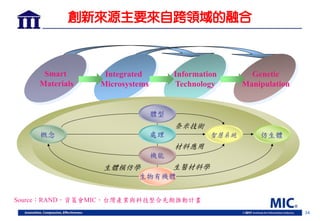 34
創新來源主要來自跨領域的融合
Smart
Materials
Integrated
Microsystems
Information
Technology
Genetic
Manipulation
體型
處理
機能
生物有機體
概念 仿生體
奈米技術
材料應用
智慧系統
生醫材料學生體模仿學
Source︰RAND，資策會MIC，台灣產業與科技整合先期推動計畫
 