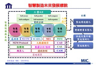 41
智慧製造未來發展樣貌
Self-aware Self-predict Self-compare
Self-configure Self-maintain Self-organize
智慧
現場
智慧
控制
智慧
操作
智慧
管理
智慧
設計
人機
協同智
慧
設
備
與
系
統
資料分析 製造環境優化
快速反應市場
製造預測化
變種變量客製化
製造服務化
物聯網
感測器
M2M Protocol
雲端運算
大數據儲存
遠距控制
PLC/CNC MES
CAD
數據分析/預測
機器人
CAE
SCADA
CAM
PDM
P
L
M
工業4.0
資料來源：MIC ，2015年9月
目標
 