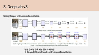 Deeplabv1, v2, v3, v3+ | PDF