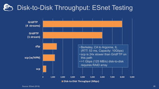 Disk-to-Disk Throughput: ESnet Testing
0 1,000 2,000 3,000 4,000 5,000 6,000 7,000 8,000 9,000
scp
scp (w/HPN)
sftp
GridFT...