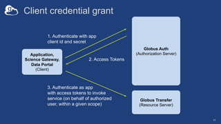 Client credential grant
11
1. Authenticate with app
client id and secret
2. Access Tokens
Application,
Science Gateway,
Data Portal
(Client)
3. Authenticate as app
with access tokens to invoke
service (on behalf of authorized
user, within a given scope)
Globus Transfer
(Resource Server)
Globus Auth
(Authorization Server)
 