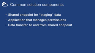 Common solution components
• Shared endpoint for “staging” data
• Application that manages permissions
• Data transfer, to and from shared endpoint
 