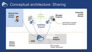 Conceptual architecture: Sharing
Managed
Endpoint
Subscriber
Control
Domain
Globus
Control
Domain User managed
”overlay” p...