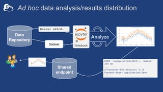 Ad hoc data analysis/results distribution
Notebook
Data
Repository
Bearer a45cd…
Dataset
Shared
endpoint
POST '/endpoint/a3c345f... /mkdir’
200 OK
...
X-Transfer-API-Version: 0.10
Content-Type: application/json
...
Analyze
 