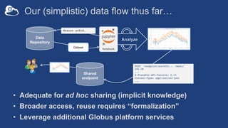 Our (simplistic) data flow thus far…
• Adequate for ad hoc sharing (implicit knowledge)
• Broader access, reuse requires “formalization”
• Leverage additional Globus platform services
Notebook
Data
Repository
Bearer a45cd…
Dataset
Shared
endpoint
POST '/endpoint/a3c345f... /mkdir’
200 OK
...
X-Transfer-API-Version: 0.10
Content-Type: application/json
...
Analyze
 