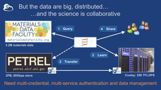 But the data are big, distributed…
…and the science is collaborative
petrel.alcf.anl.gov
materialsdatafacility.org
2PB, 80Gbps store
3.2M materials data
Cooley: 290 TFLOPS
Query1 Share4
Transfer2
Learn3
Need multi-credential, multi-service authentication and data management
 