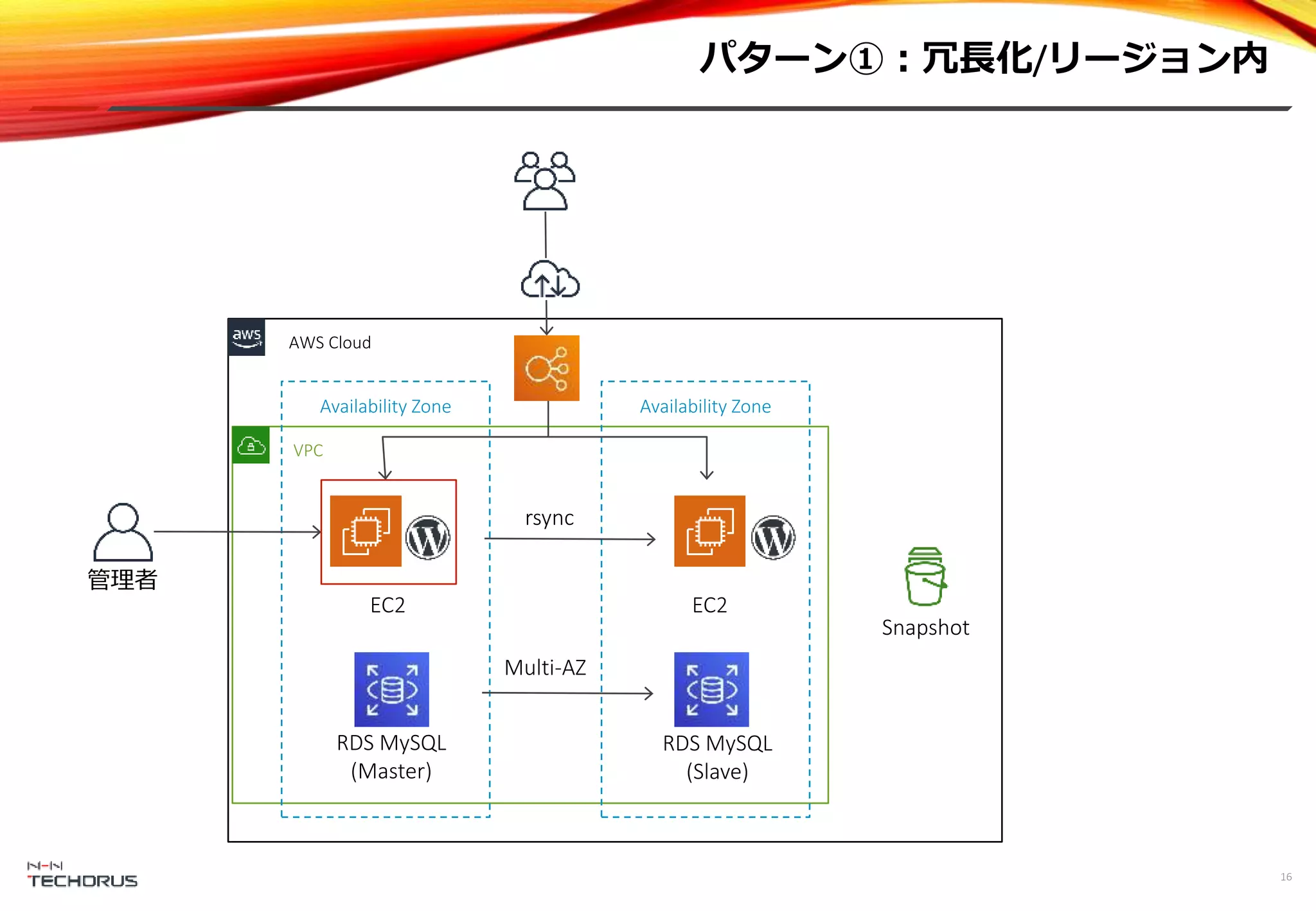 パターン①：冗長化/リージョン内
16
AWS Cloud
VPC
Availability Zone
Snapshot
EC2
Availability Zone
EC2
管理者
rsync
RDS MySQL
(Master)
RDS MySQL
(Slave)
Multi-AZ
 