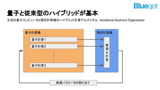 ӤȏͤΥϥ֥åɤ?
ӥԥ`ȼȴӋCΥϥ֥åӋ㥢르ꥺ Variational Quantum Eigensolver
ӋC ȴӋC
Ӌ㣱
Ӌ㣲
Ӌ㣳

m

Ӌ

Ҏѥ`θ굱
 