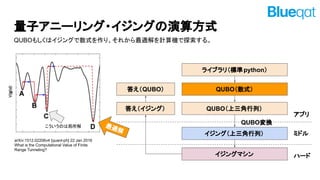 ӥ˩`?󥰤㷽ʽ?
QUBO⤷ϥ󥰤ʽꡢ줫mӋC̽롣
饤֥꣨˜python
QUBOʽ
QUBOУ
󥰣У
󥰥ޥ
ץ
ߥɥ
ϩ`
QUBOQ
𤨣󥰣
𤨣QUBO
arXiv:1512.02206v4 [quant-ph] 22 Jan 2016
What is the Computational Value of Finite
Range Tunneling?
m
ΤϾ
 