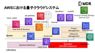 AWSˤӥ饦ɥƥ
Quantum Machines
Simualtor
EC2-GPU Instances
User Auth & Account Project
Management
Resource
Management
Internet
System
Laboratory
cloudfront route53
code commit
sagemaker
dynamodbrds
api gateway
cloud watch
AWS Direct Connect
Amazon Cognito
Amazon Simple Storage
Service (S3)
 