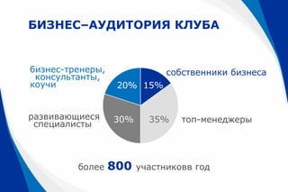 БИЗНЕС–АУДИТОРИЯ КЛУБА
20% 15%
30% 35%
собственники бизнеса
топ-менеджерыразвивающиеся
специалисты
бизнес-тренеры,
консультанты,
коучи
более 800 участниковв год
 