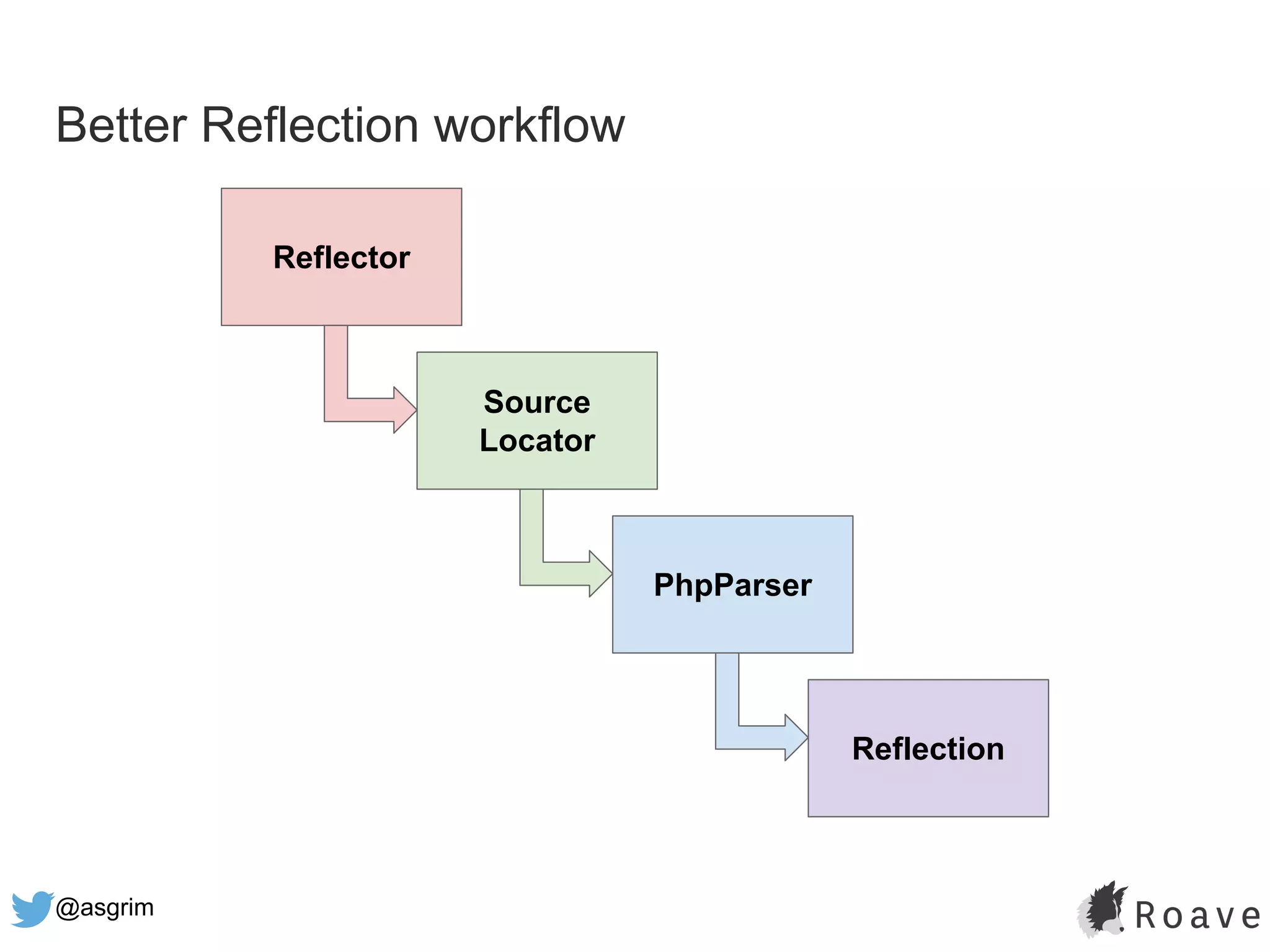 @asgrim
Better Reflection workflow
Reflector
Source
Locator
PhpParser
Reflection
 