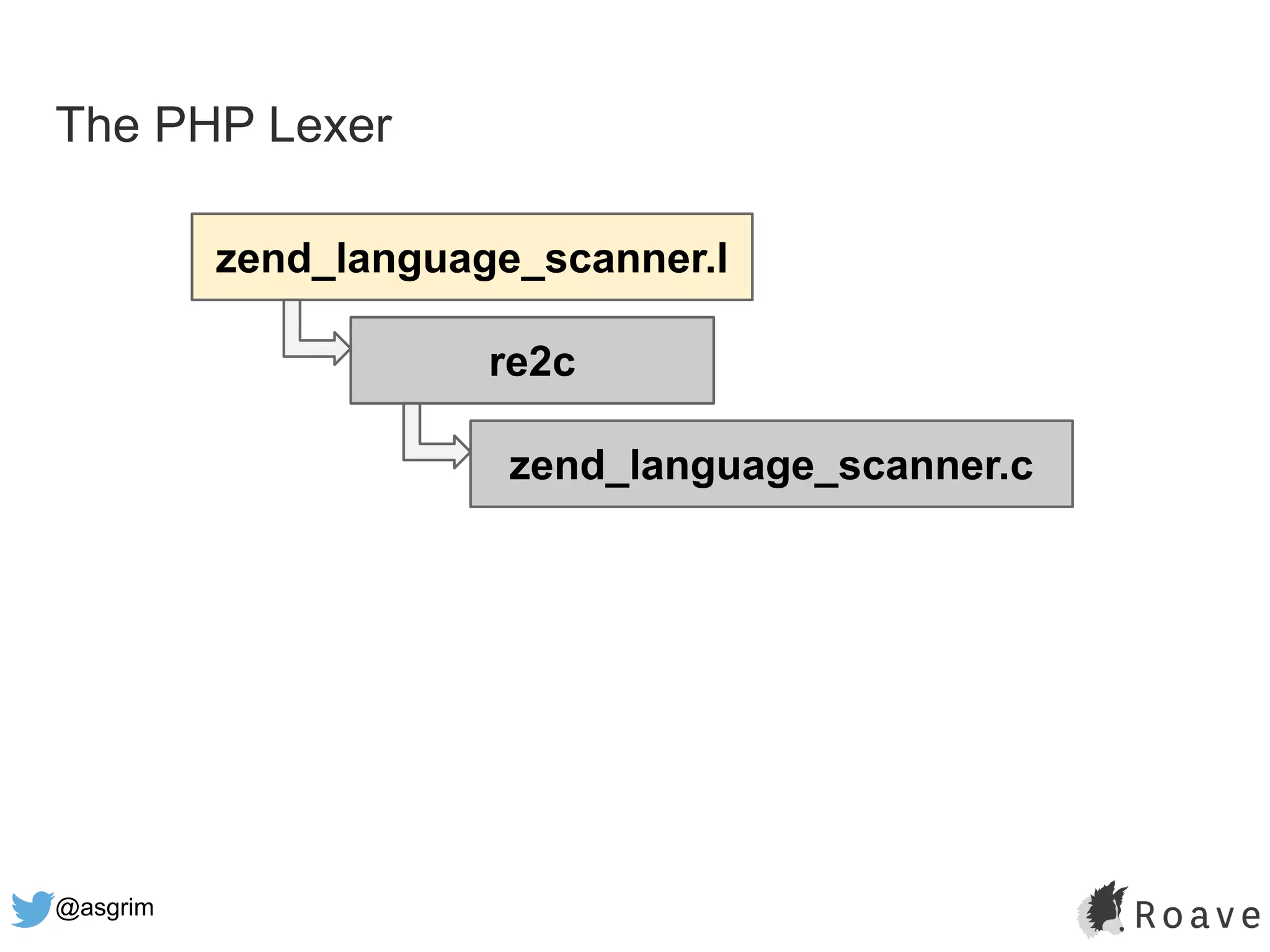 @asgrim
The PHP Lexer
zend_language_scanner.l
re2c
zend_language_scanner.c
 