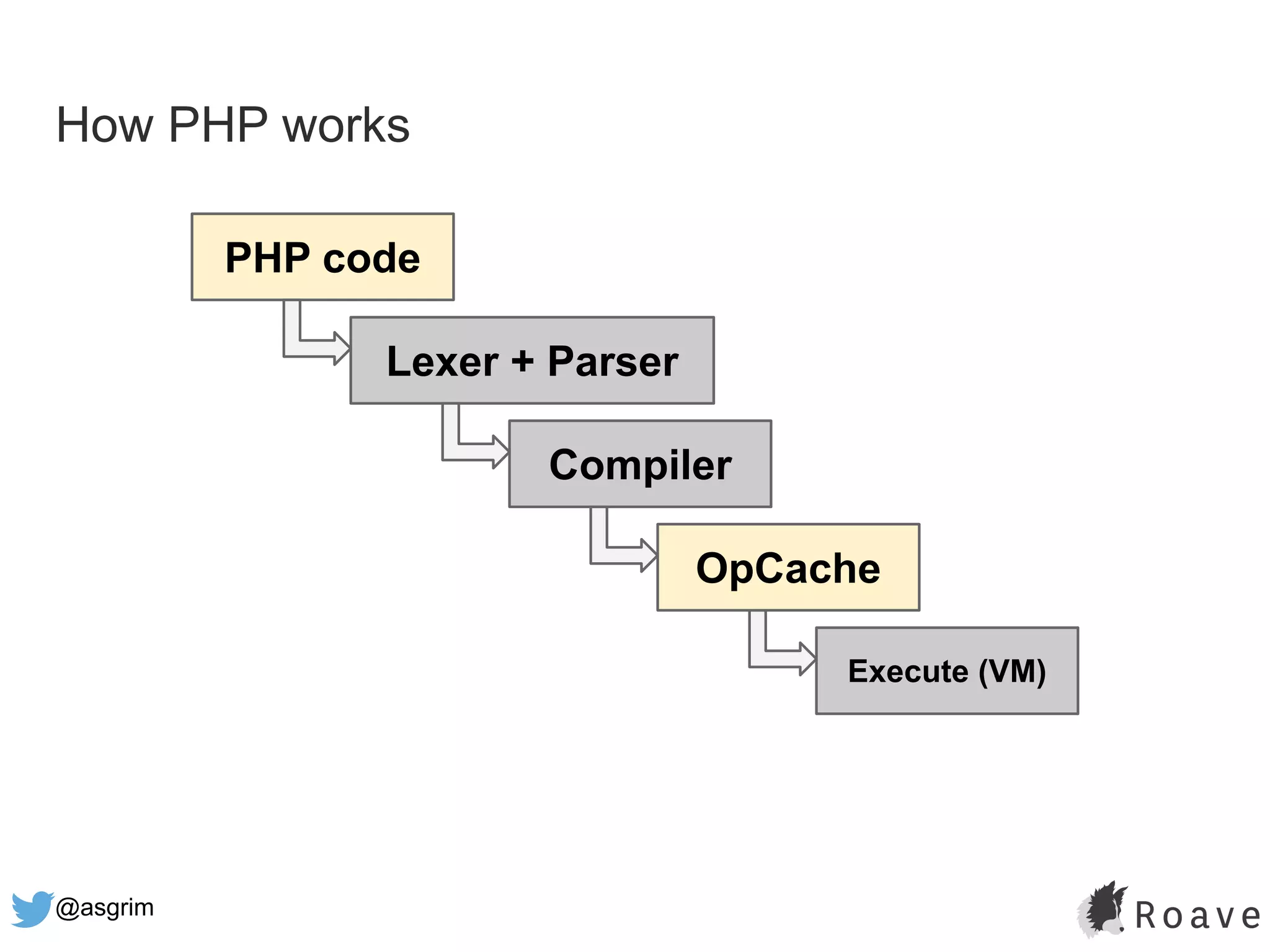 @asgrim
How PHP works
PHP code
OpCache
Execute (VM)
Lexer + Parser
Compiler
 