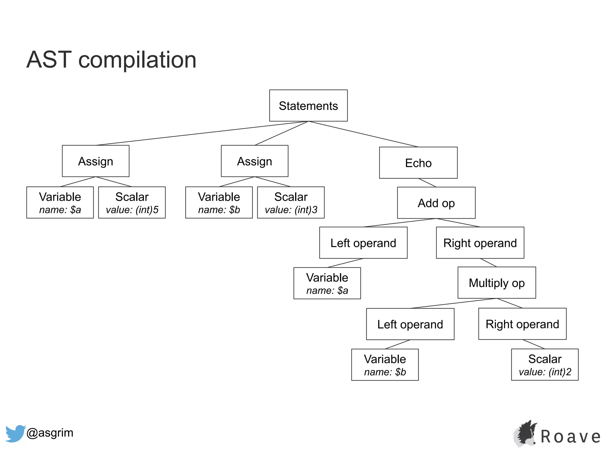 @asgrim
AST compilation
Statements
EchoAssign
Scalar
value: (int)5
Variable
name: $a
Assign
Scalar
value: (int)3
Variable
name: $b
Add op
Right operandLeft operand
Variable
name: $a
Multiply op
Right operandLeft operand
Variable
name: $b
Scalar
value: (int)2
 