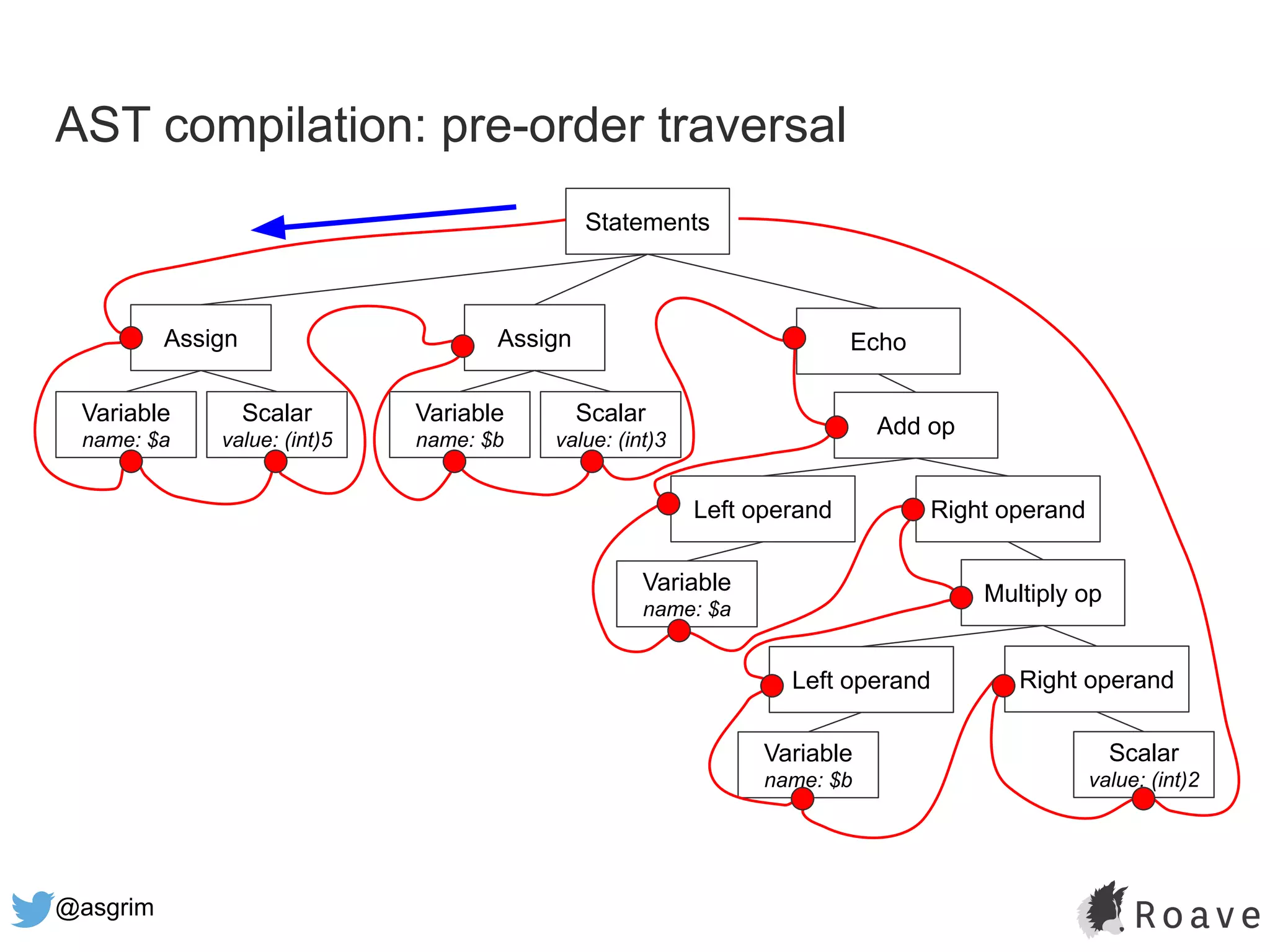 @asgrim
AST compilation: pre-order traversal
Statements
EchoAssign
Scalar
value: (int)5
Variable
name: $a
Assign
Scalar
value: (int)3
Variable
name: $b
Add op
Right operandLeft operand
Variable
name: $a
Multiply op
Right operandLeft operand
Variable
name: $b
Scalar
value: (int)2
 