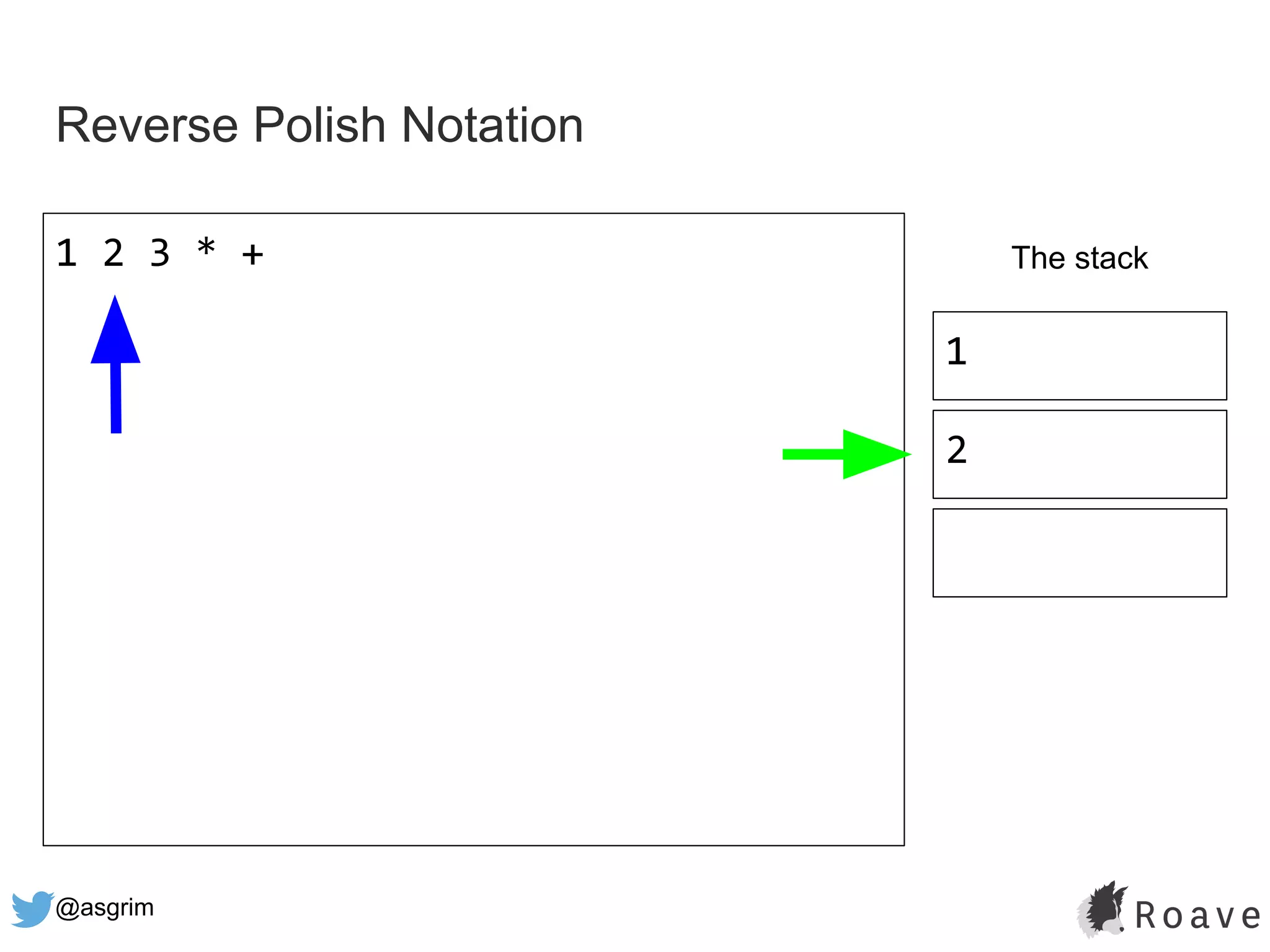 @asgrim
Reverse Polish Notation
1 2 3 * + The stack
1
2
 