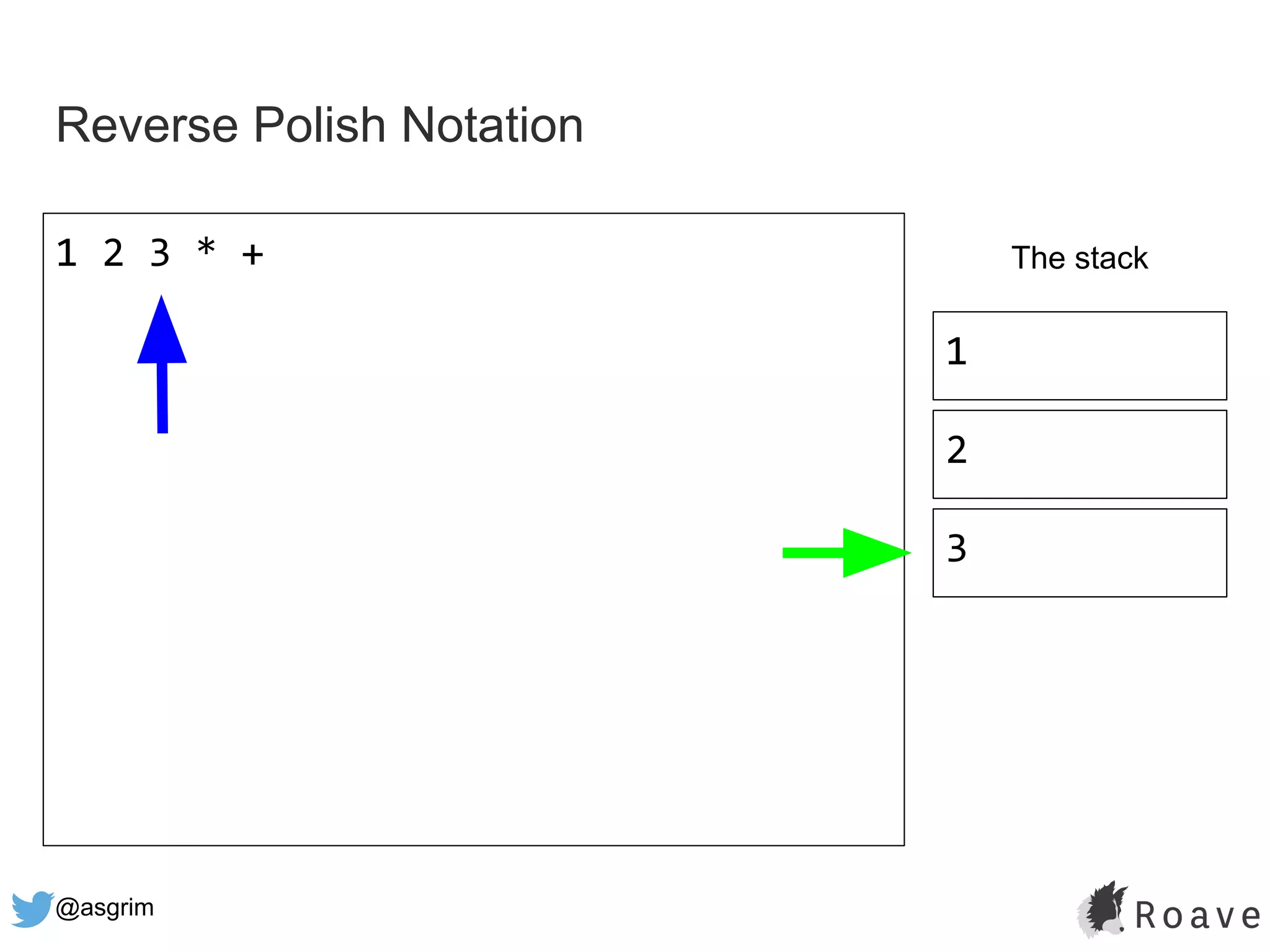 @asgrim
Reverse Polish Notation
1 2 3 * + The stack
1
2
3
 