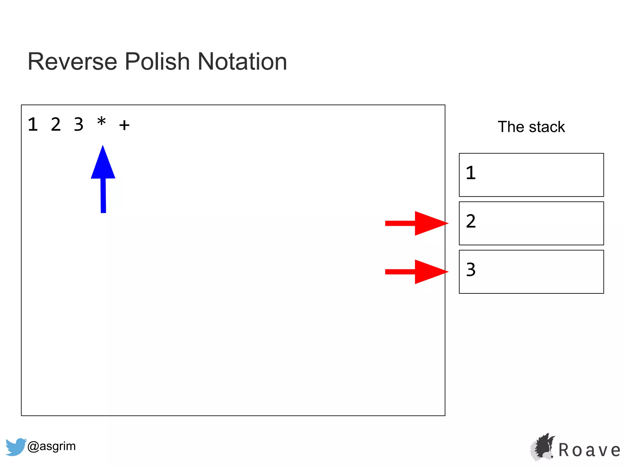 @asgrim
Reverse Polish Notation
1 2 3 * + The stack
1
2
3
 