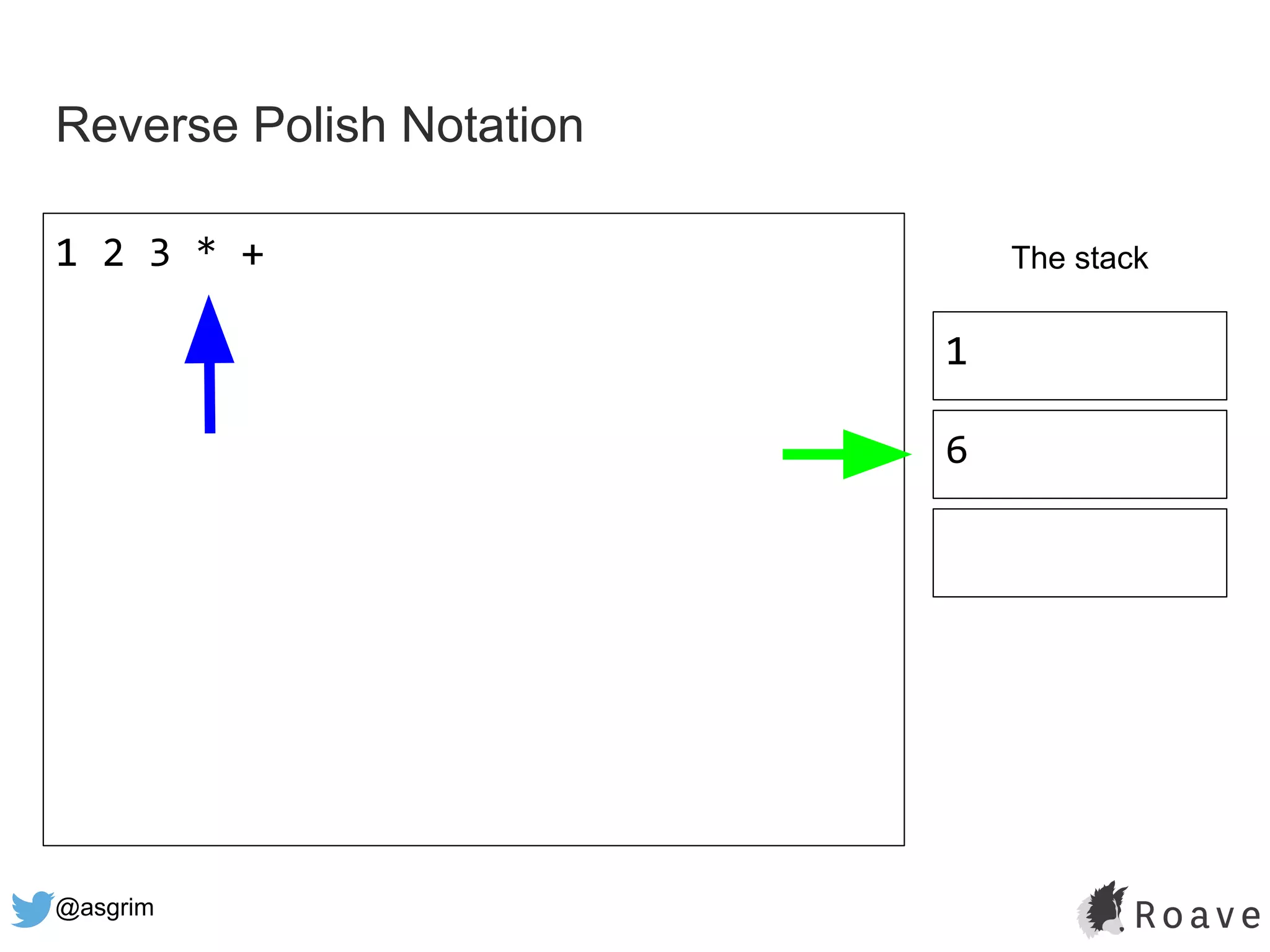@asgrim
Reverse Polish Notation
1 2 3 * + The stack
1
6
 