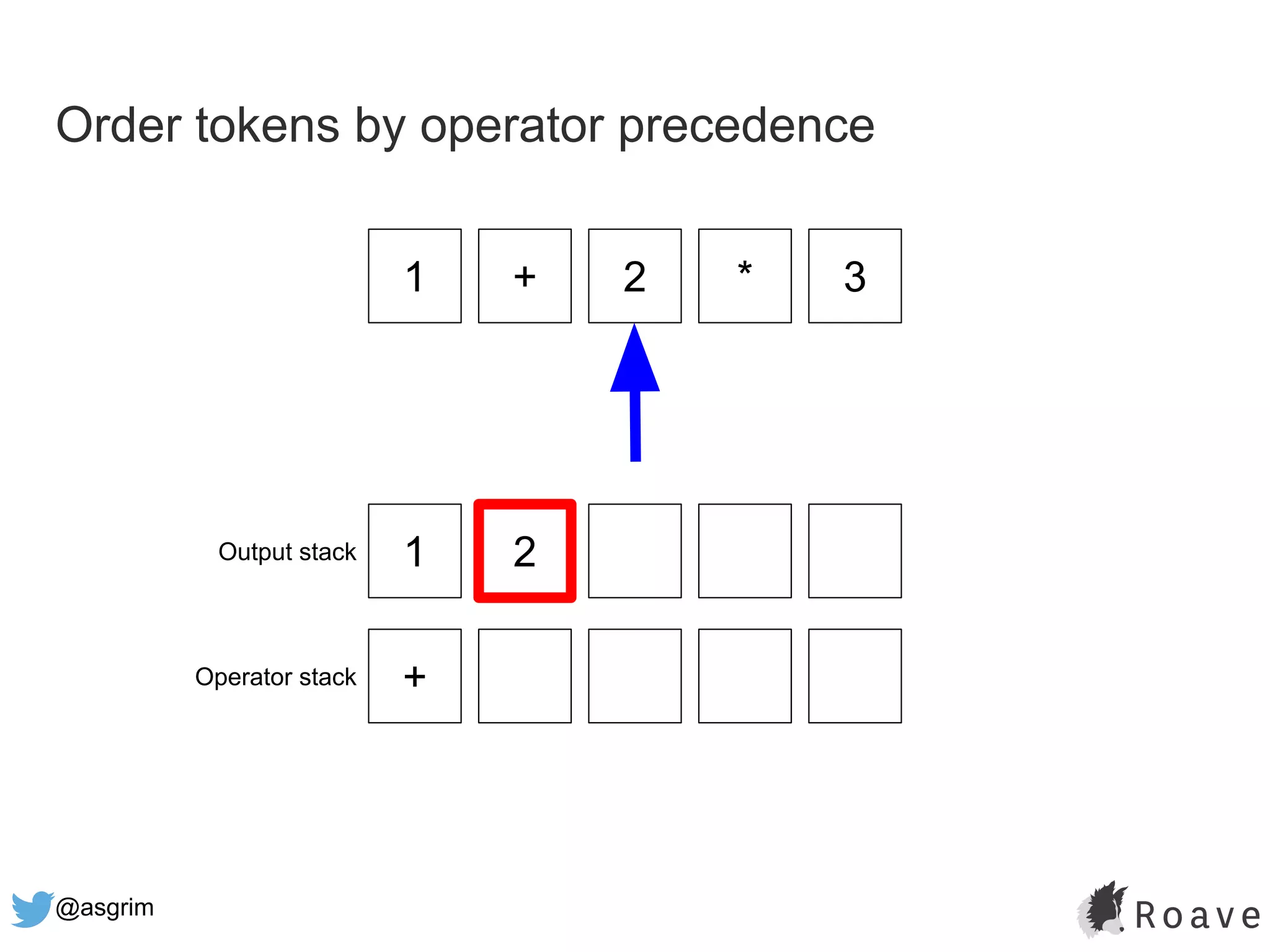 @asgrim
Order tokens by operator precedence
1 + 2 * 3
1 2
+
Output stack
Operator stack
 