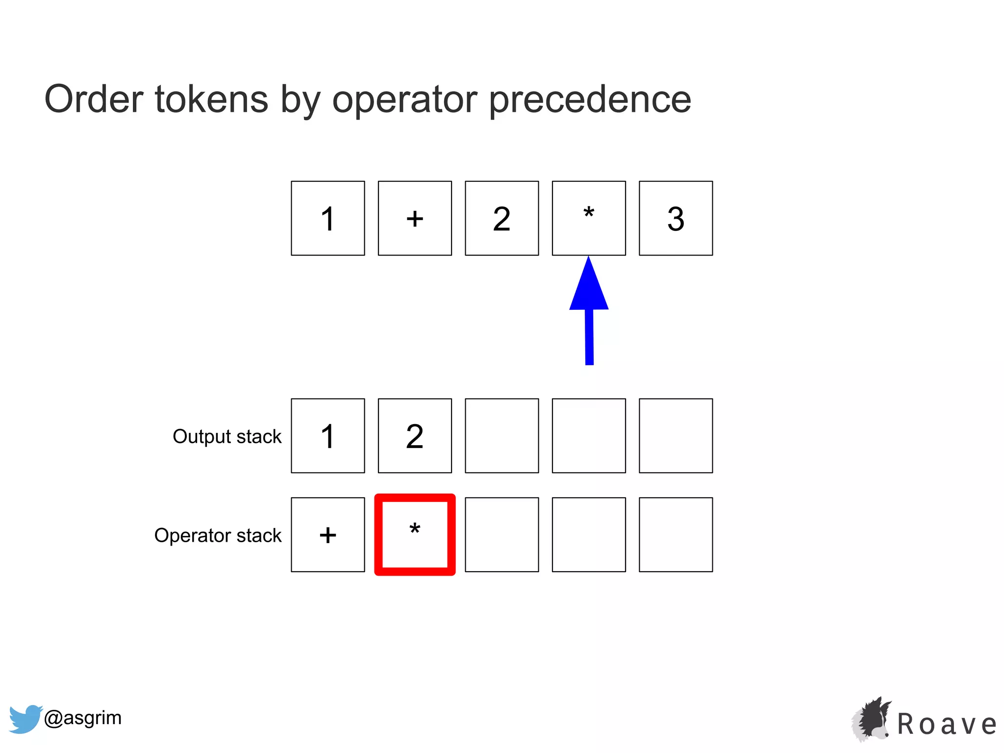 @asgrim
Order tokens by operator precedence
1 + 2 * 3
1 2
+ *
Output stack
Operator stack
 