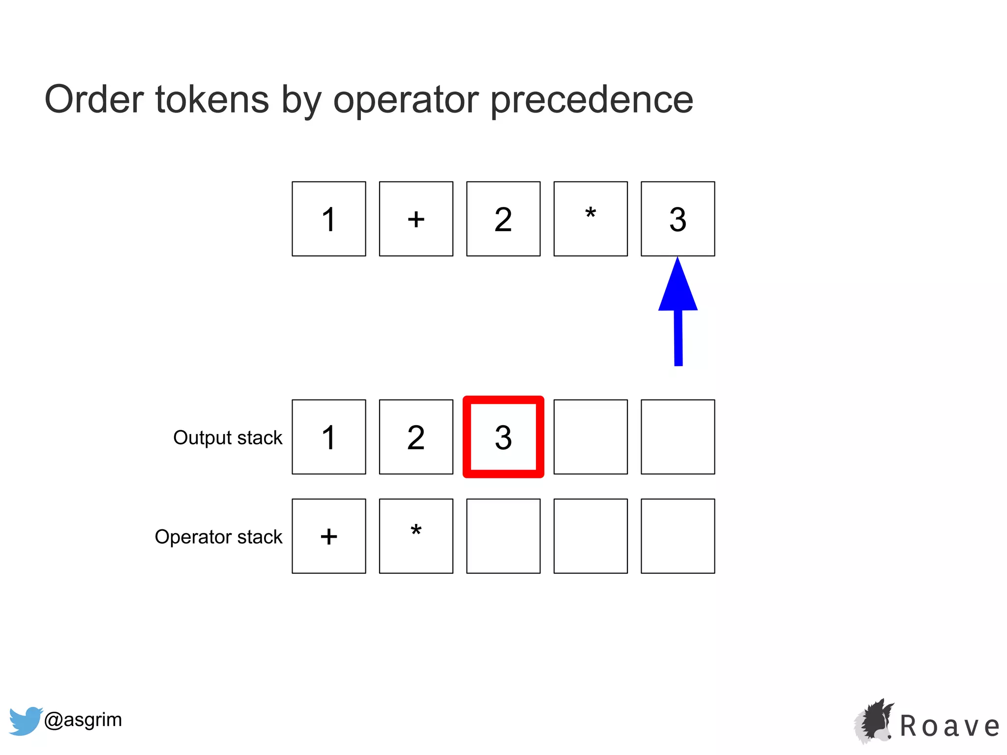 @asgrim
Order tokens by operator precedence
1 + 2 * 3
1 2 3
+ *
Output stack
Operator stack
 