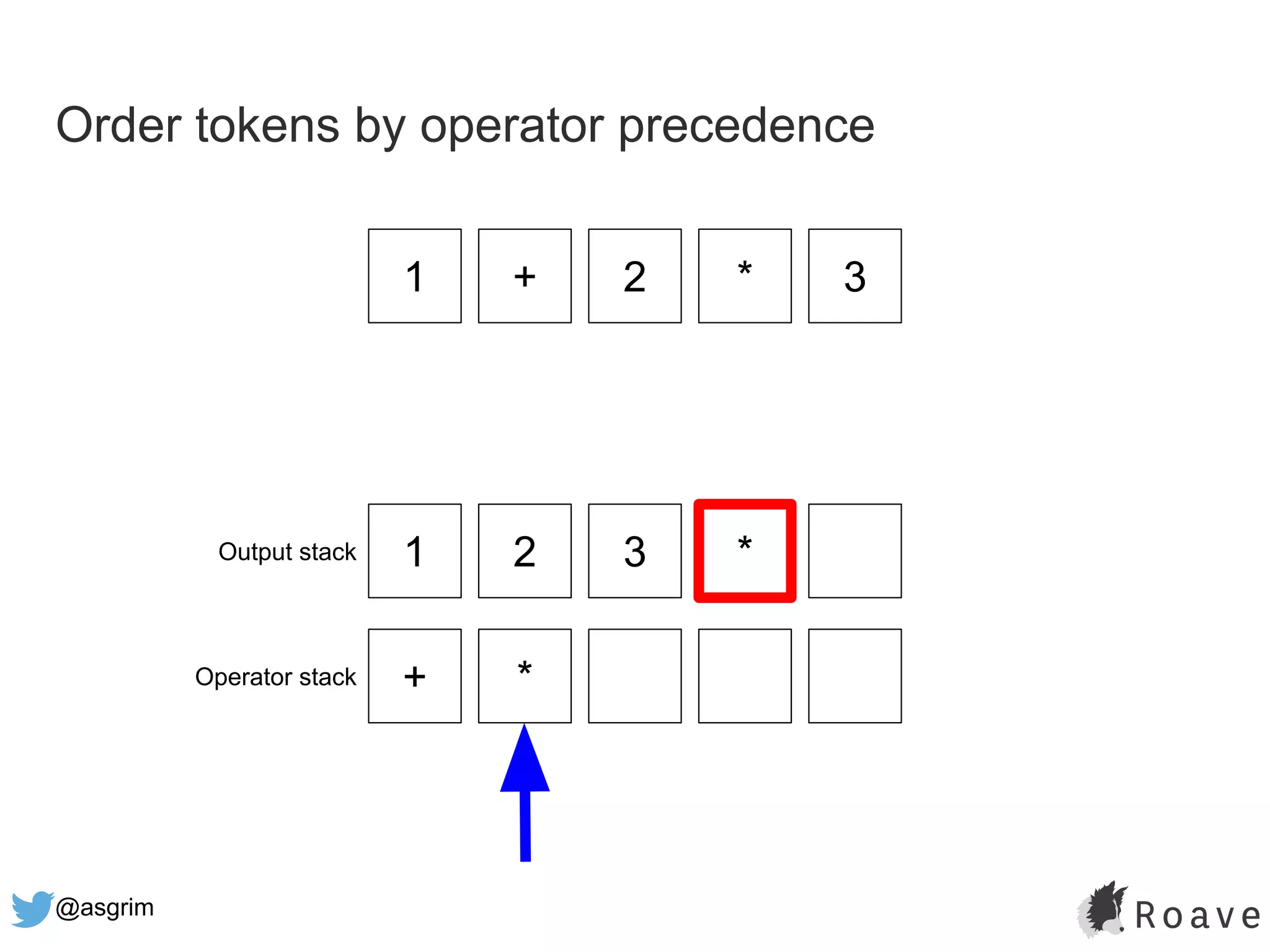 @asgrim
Order tokens by operator precedence
1 + 2 * 3
1 2 3 *
+ *
Output stack
Operator stack
 