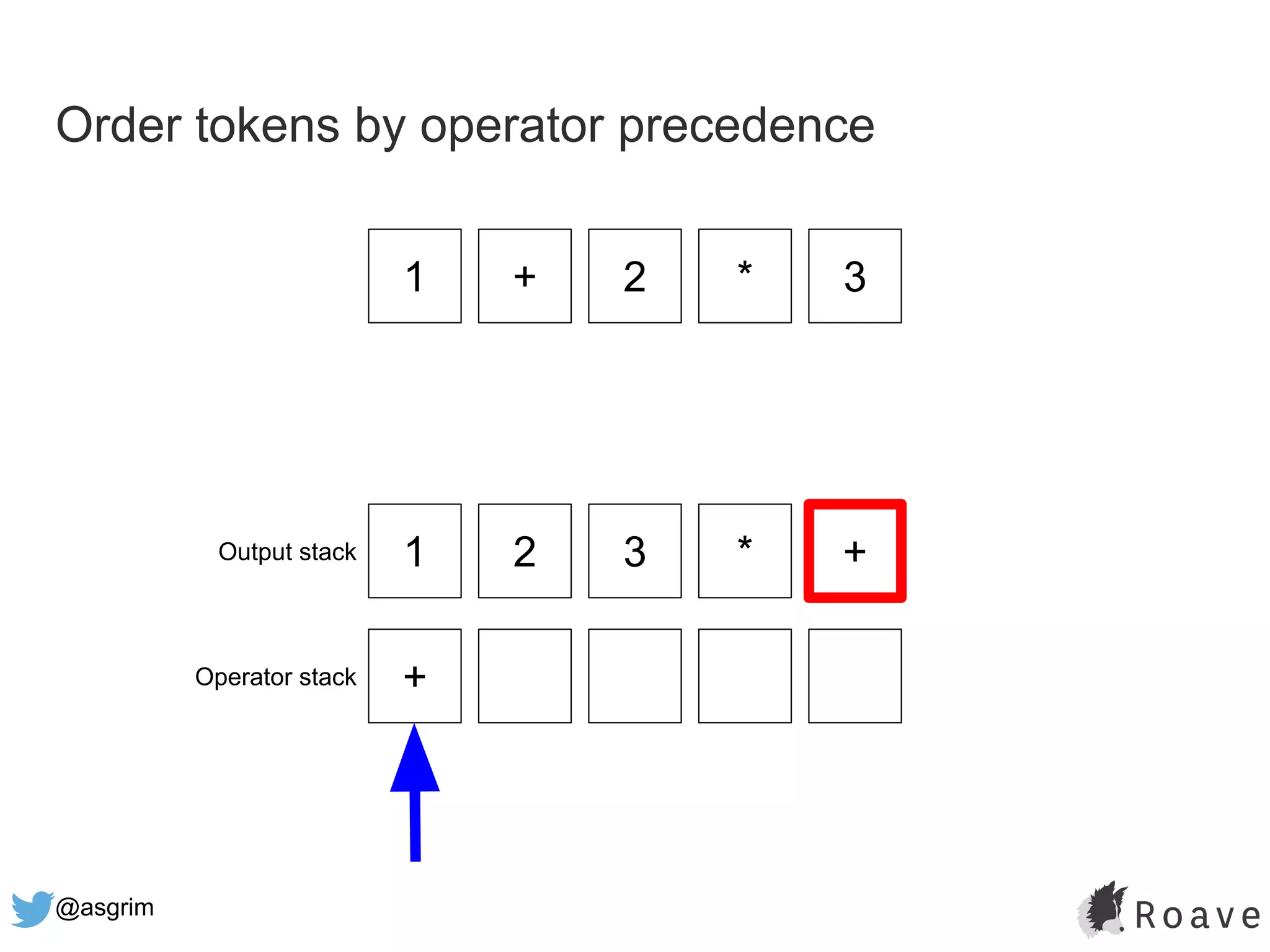 @asgrim
Order tokens by operator precedence
1 + 2 * 3
1 2 3 * +
+
Output stack
Operator stack
 
