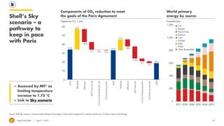 Royal Dutch Shell April 11, 2019
Shell’s Sky
scenario – a
pathway to
keep in pace
with Paris
Source: Shell Sky scenario; 1 Massachusetts Institute of Technology; 2 Net Carbon Footprint (CO2 intensity of fuel mix); 3 Carbon Capture and Storage.
Gigatonne CO2 / year
Components of CO2 reduction to meet
the goals of the Paris Agreement
Exajoule/year
World primary
energy by source
◼ Assessed by MIT1 as
limiting temperature
increase to 1.75 °C
◼ Link to Sky scenario
26
0
200
400
600
800
1,000
1,200
2015 2030 2040 2050 2060 2070
Oil
Biofuels
Natural Gas
Biomass
Coal
Nuclear
Solar
Wind
Other Renewables
 