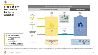 Royal Dutch Shell April 11, 2019
Scope of our
Net Carbon
Footprint
ambition
27
◼ Full lifecycle of
energy products,
including
consumption
◼ Link to NCF ambition
The Net Carbon Footprint is not a mathematical derivation of total emissions divided by total energy, neither is it an inventory of absolute emissions. It is a weighted average of the lifecycle CO2 intensities of different energy products normalising them to the same
point relative to their final end-use. This graphic is only intended to give an indication of the scope of the emissions included within Shell’s Net Carbon Footprint.
 