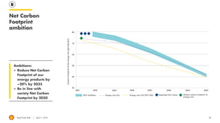 Royal Dutch Shell April 11, 2019 28
Net Carbon
Footprint
ambition
Ambitions:
◼ Reduce Net Carbon
Footprint of our
energy products by
~20% by 2035
◼ Be in line with
society Net Carbon
Footprint by 2050
 