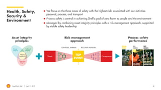 Royal Dutch Shell April 11, 2019
Health, Safety,
Security &
Environment
◼ We focus on the three areas of safety with the highest risks associated with our activities:
personal, process, and transport
◼ Process safety is central in achieving Shell’s goal of zero harm to people and the environment
◼ Managed by combining asset integrity principles with a risk management approach, supported
by visible safety leadership
40
Asset integrity
principles
Risk management
approach
Process safety
performance
Threats Consequences
CONTROLS, BARRIERS RECOVERY MEASURES
TOP
EVENT
Design
Integrity
Technical
Integrity
Operating
Integrity
Integrity
Leadership
GOAL
ZERO
NO
HARM
NO
LEAKS
NO HARM
TO PEOPLE
NO LEAKS
FROM OUR
OPERATIONS
 