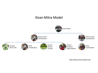 Central Team
District Level
Coordination
Farmers
direct calls
Field
coordinators
Farmer
Service
Centres
Farmer
Producer
Organisations
District Level
Coordination
Field
coordination
Kisan Mitra Model
http://kisanmitra.ekrishi.net
 