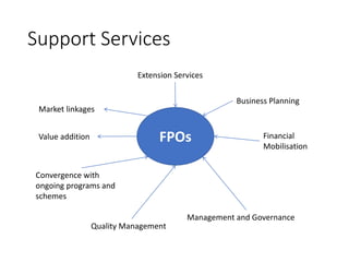 Support Services
FPOs
Extension Services
Business Planning
Financial
Mobilisation
Management and Governance
Quality Management
Convergence with
ongoing programs and
schemes
Market linkages
Value addition
 