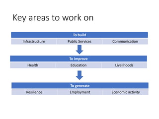 Key areas to work on
To build
Infrastructure Public Services Communication
To improve
Health Education Livelihoods
To generate
Resilience Employment Economic activity
 
