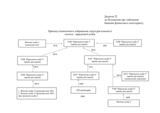 Додаток 22
до Положення про здійснення
банками фінансового моніторингу
Приклад схематичного зображення структури власності
клієнта – юридичної особи
10 % 10%
50 %
30 %
100 % 50 %
50 %
100 % 100%
100%
Фізична особа 1
(громадянство)
ТОВ “Юридична особа 1”
(країна реєстрації)
ТОВ “Юридична особа 2”
(країна реєстрації)
ТОВ “Юридична особа 3”
(країна реєстрації)
ПАТ “Юридична особа 4”
(країна реєстрації)
ТОВ “Юридична особа 5”
(країна реєстрації)
1. Фізична особа 2 (громадянство), 60%
2. Фізична особа 3 (громадянство), 40%
брат фізичної особи 2
ПАТ “Юридична особа 6”
(країна реєстрації)
239 акціонерів
ПАТ “Юридична особа 7”
(країна реєстрації),
номінальний утримувач
ТОВ “Юридична особа 8”
(країна реєстрації)
Фізична особа 2
100%
 