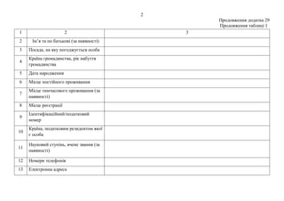 2
Продовження додатка 29
Продовження таблиці 1
1 2 3
2 Ім’я та по батькові (за наявності)
3 Посада, на яку погоджується особа
4
Країна громадянства, рік набуття
громадянства
5 Дата народження
6 Місце постійного проживання
7
Місце тимчасового проживання (за
наявності)
8 Місце реєстрації
9
Ідентифікаційний/податковий
номер
10
Країна, податковим резидентом якої
є особа
11
Науковий ступінь, вчене звання (за
наявності)
12 Номери телефонів
13 Електронна адреса
 