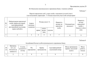 5
Продовження додатка 29
III. Відносини відповідального працівника банку з іншими особами
Таблиця 7
Перелік юридичних осіб, у яких особа є власником істотної участі
(для незалежних директорів – 5 і більше відсотків участі) або контролером
№
з/
п
Найменування юридичної
особи, країна реєстрації,
ідентифікаційний/
реєстраційний код/номер,
адреса вебсайта
Адреса
місцезна-
ходження
Розмір участі, % Наявність
впливу на
юридичну
особу
Основний вид
діяльності
Наявність
зв’язку
юридичної
особи з
банком та його
описпряма
опосе-
редко-
вана
сукупна
1 2 3 4 5 6 7 8 9
Таблиця 8
Асоційовані/близькі особи відповідального працівника банку
№
з/п
Прізвище,
ім’я, по
батькові (за
наявності)
Ступінь
родинного
зв’язку
Рік
народження
Країна
громадянства
Ідентифікаційний/
податковий номер
Місце проживання
(країна, населений
пункт)
Місце
роботи,
посада
1 2 3 4 5 6 7 8
 