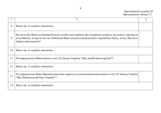 8
Продовження додатка 29
Продовження таблиці 11
1 2 3
8 Якщо так, то надайте пояснення:
9
Чи маєте Ви (Ваші асоційовані/близькі особи) інші майнові або немайнові інтереси, що можуть призвести
до конфлікту інтересів під час обіймання Вами посади відповідального працівника банку, на яку Вас було
обрано (призначено)?
10 Якщо так, то надайте пояснення:
11 Чи порушуються Вами вимоги статті 26 Закону України “Про запобігання корупції”?
12 Якщо так, то надайте пояснення:
13
Чи порушуються Вами (Вашими родичами першого ступеня споріднення) вимоги статті 65 Закону України
“Про Національний банк України”?
14 Якщо так, то надайте пояснення:
 