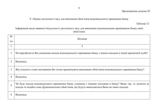 9
Продовження додатка 29
V. Оцінка достатності часу для виконання обов’язків відповідального працівника банку
Таблиця 12
Інформація щодо наявності/відсутності достатнього часу для виконання відповідальним працівником банку своїх
обов’язків
№
з/п
Питання
1 2
1 Чи передбачаєте Ви суміщення посади відповідального працівника банку з іншою посадою в іншій юридичній особі?
2 Відповідь:
3 Яку кількість годин щотижнево Ви готові присвячувати виконанню обов’язків відповідального працівника банку?
4 Відповідь:
5
Чи буде посада відповідального працівника банку суміщена з іншими посадами в банку? Якщо так, то зазначте ці
посади та надайте опис функціональних обов’язків, що будуть виконуватися Вами на таких посадах.
6 Відповідь:
 