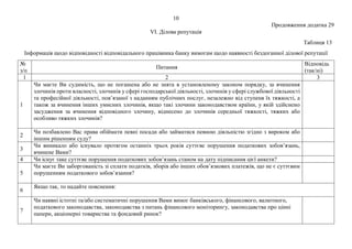 10
Продовження додатка 29
VІ. Ділова репутація
Таблиця 13
Інформація щодо відповідності відповідального працівника банку вимогам щодо наявності бездоганної ділової репутації
№
з/п
Питання
Відповідь
(так/ні)
1 2 3
1
Чи маєте Ви судимість, що не погашена або не знята в установленому законом порядку, за вчинення
злочинів проти власності, злочинів у сфері господарської діяльності, злочинів у сфері службової діяльності
та професійної діяльності, пов’язаної з наданням публічних послуг, незалежно від ступеня їх тяжкості, а
також за вчинення інших умисних злочинів, якщо такі злочини законодавством країни, у якій здійснено
засудження за вчинення відповідного злочину, віднесено до злочинів середньої тяжкості, тяжких або
особливо тяжких злочинів?
2
Чи позбавлено Вас права обіймати певні посади або займатися певною діяльністю згідно з вироком або
іншим рішенням суду?
3
Чи виникало або існувало протягом останніх трьох років суттєве порушення податкових зобов’язань,
вчинене Вами?
4 Чи існує таке суттєве порушення податкових зобов’язань станом на дату підписання цієї анкети?
5
Чи маєте Ви заборгованість зі сплати податків, зборів або інших обов’язкових платежів, що не є суттєвим
порушенням податкового зобов’язання?
6
Якщо так, то надайте пояснення:
7
Чи наявні істотні та/або систематичні порушення Вами вимог банківського, фінансового, валютного,
податкового законодавства, законодавства з питань фінансового моніторингу, законодавства про цінні
папери, акціонерні товариства та фондовий ринок?
 