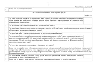 11
Продовження додатка 29
8
Якщо так, то надайте пояснення:
VII. Кваліфікаційні вимоги щодо окремих фактів
Таблиця 14
1
Чи діяли щодо Вас протягом останніх трьох років санкції, застосовані Україною, іноземними державами
(крім держав, які здійснюють збройну агресію проти України), міждержавними об’єднаннями або
міжнародними організаціями?
2 Чи застосовані такі санкції станом на дату підписання цієї анкети?
3
Чи перебували Ви протягом останніх десяти років у переліку осіб, пов’язаних із здійсненням терористичної діяльності
або щодо яких застосовано міжнародні санкції?
4 Чи перебуваєте Ви в такому переліку станом на дату підписання цієї анкети?
5
Чи допускали Ви порушення (невиконання або неналежне виконання) зобов’язання фінансового характеру,
сума якого перевищувала 300 000 гривень (або еквівалент цієї суми в іноземній валюті), а строк порушення
перевищував 30 днів поспіль, перед будь-яким банком або іншою юридичною чи фізичною особою
протягом останніх трьох років?
6 Чи існує таке порушення станом на дату підписання цієї анкети?
7
Якщо так, то надайте опис [обов’язково вкажіть повне найменування або прізвище, ім’я, по батькові (за наявності)
контрагента, зобов’язання перед яким порушено, вид правочину, на підставі якого таке зобов’язання виникло, його
реквізити (дата, номер), суму та валюту заборгованості, строк порушення (кількість днів)], пояснення та зазначте дату
усунення порушення:
8 Чи траплялися протягом останніх трьох років випадки припинення Ваших повноважень (Вашого
звільнення) на вимогу державного органу?
9 Якщо так, то зазначте дату, причину припинення повноважень/звільнення та надайте пояснення:
 