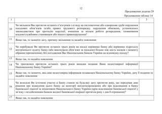 12
Продовження додатка 29
Продовження таблиці 14
1 2 3
10
Чи звільняли Вас протягом останніх п’яти років з огляду на систематичне або одноразове грубе порушення
посадових обов’язків та/або правил трудового розпорядку, порушення обмежень, установлених
законодавством про протидію корупції, вчинення за місцем роботи розкрадання, зловживання
владою/службовим становищем або іншого правопорушення?
11 Якщо так, то зазначте дату, причину звільнення та надайте пояснення:
12
Чи перебували Ви протягом останніх трьох років на посаді керівника банку або керівника підрозділу
внутрішнього аудиту банку (або виконували обов’язки за посадою) більше ніж шість місяців з моменту
обрання (призначення), без погодження Вас Національним банком України на відповідну посаду?
13 Якщо так, то надайте пояснення:
14 Чи траплялися протягом останніх трьох років випадки подання Вами недостовірної інформації
Національному банку України?
15 Якщо так, то зазначте, яка саме недостовірна інформація подавалася Національному банку України, дату її подання та
надайте пояснення:
16
Чи володіли Ви істотною участю в банку станом на будь-яку дату протягом року, що передував дню
рішення про віднесення цього банку до категорії неплатоспроможних або про відкликання в банку
банківської ліцензії за ініціативою Національного банку України (крім відкликання банківської ліцензії у
зв’язку з нездійсненням банком жодної банківської операції протягом року з дня її отримання)?
17 Якщо так, то надайте пояснення:
 