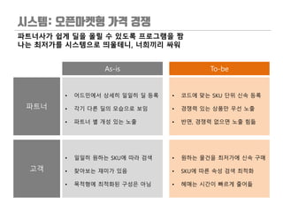 파트너사가 쉽게 딜을 올릴 수 있도록 프로그램을 짬
나는 최저가를 시스템으로 띄울테니, 너희끼리 싸워
As-is To-be
파트너
고객
• 어드민에서 상세히 일일히 딜 등록
• 각기 다른 딜의 모습으로 보임
• 파트너 별 개성 있는 노출
• 일일히 원하는 SKU에 따라 검색
• 찾아보는 재미가 있음
• 목적형에 최적화된 구성은 아님
• 코드에 맞는 SKU 단위 신속 등록
• 경쟁력 있는 상품만 우선 노출
• 반면, 경쟁력 없으면 노출 힘듦
• 원하는 물건을 최저가에 신속 구매
• SKU에 따른 속성 검색 최적화
• 헤매는 시간이 빠르게 줄어듦
 