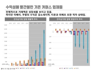 -2
-58
-82
-71
-25
-142
-155
-117
-125
-18
-7
-36
-29
-142
-64
-42
-39
-122
-547
-565
-623
-1,107
70
65
19
48
56
80
67
62
49
-1,200
-1,000
-800
-600
-400
-200
200
2010 2011 2012 2013 2014 2015 2016 2017 2018
티몬 위메프 쿠팡 이베이
3
33
82
115
157
196
204
356
497
12
23
75
126
217
369
473
429
48
348
1,134
1,916
2,681
4,415
354
444
628
662
734
799
863
952
981
500
1,000
1,500
2,000
2,500
3,000
3,500
4,000
4,500
5,000
2010 2011 2012 2013 2014 2015 2016 2017 2018
티몬 위메프 쿠팡 이베이
전자상거래 업체 매출액 추이 전자상거래 업체 영업이익 추이
(단위: 십억) (단위: 십억)
출처: 각 기업 공시자료
전체적으로 거래액은 성장세를 보이고 있음.
하지만 이베이, 쿠팡의 수익은 감소세이며, 티몬과 위메프 또한 적자 상태임.
 