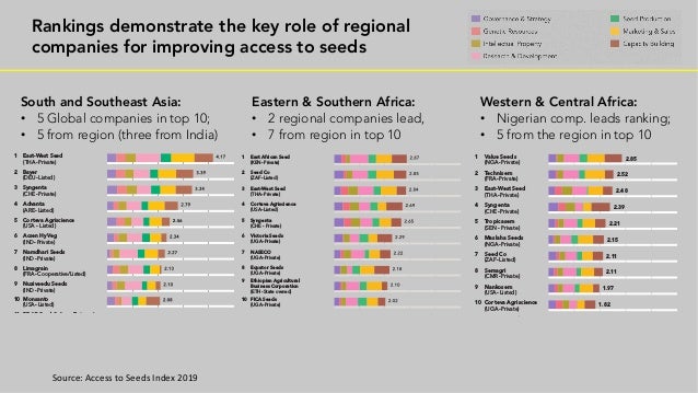 Results Of The 19 Access To Seeds Index For International Treaty On